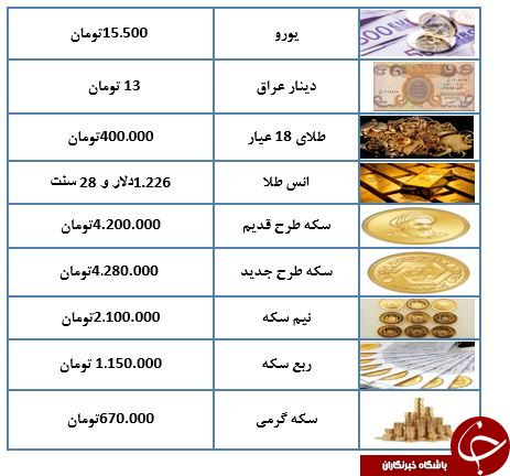 هر گرم طلا ۱۸ عیار کار نشده ۴۰۰ هزار تومان/یورو ارزان شد