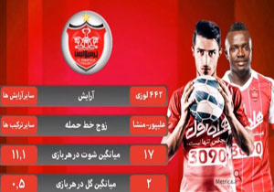 بررسی شرایط استقلال و پرسپولیس قبل از شهرآورد +فیلم