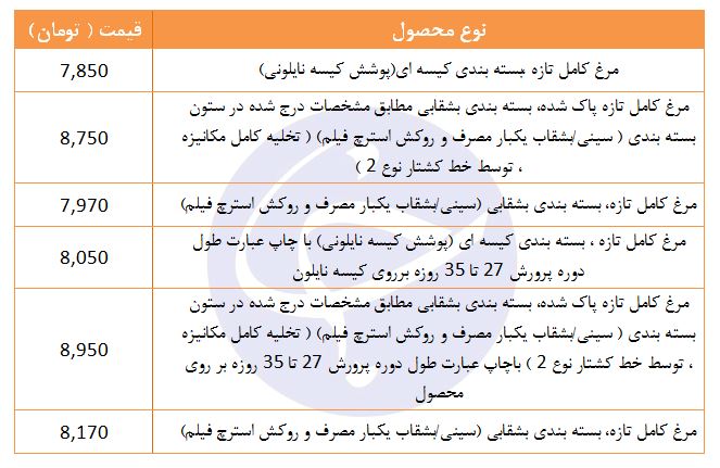 نرخ مصوب مرغ تازه در میادین میوه و تره بار
