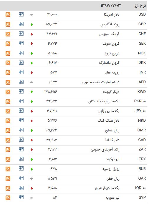 نرخ ارز