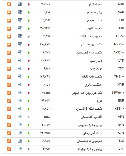 نرخ ارز