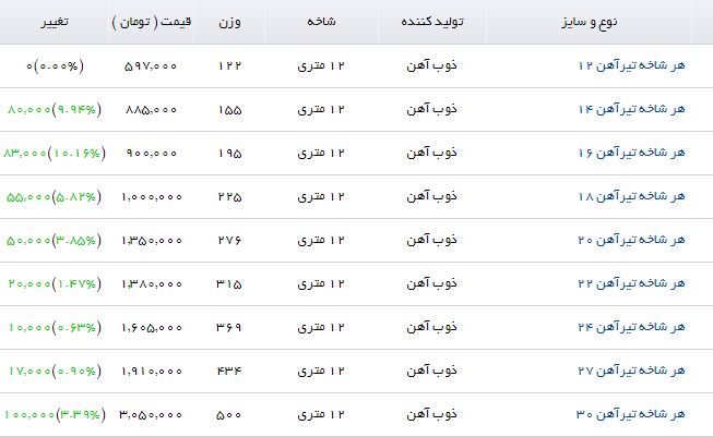 افزایش نسبی قیمت در بازار آهن