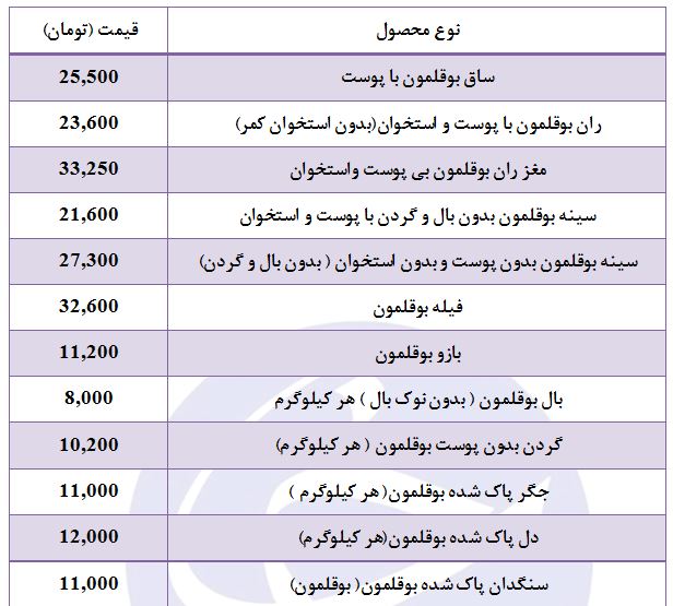 جهش قیمت گوشت بوقلمون درغرفه تره بار