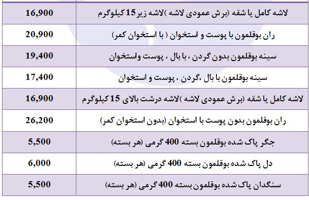جهش قیمت گوشت بوقلمون درغرفه تره بار