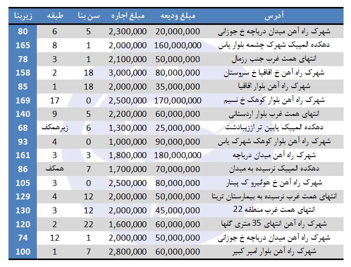 اجاره آپارتمان در شهرک راه آهن چقدر هزینه دارد؟