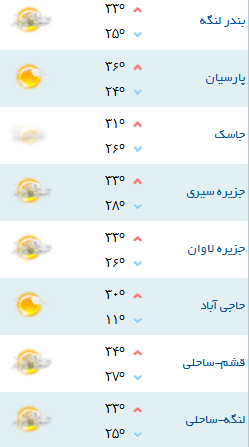 کمینه و بیشینه دمای هوای هرمزگان ۳۰ مهر۹۷
