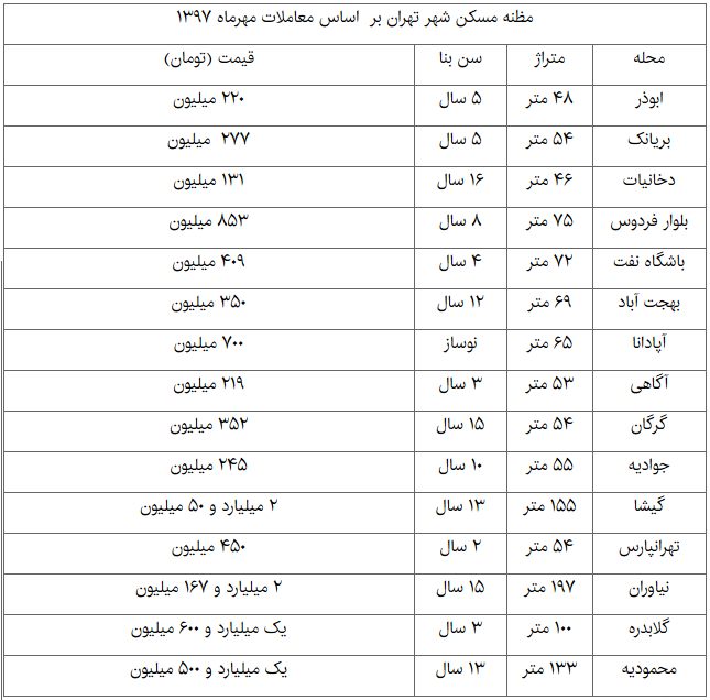 اوضاع مسکن در آستانه یک تغییر+ قیمت