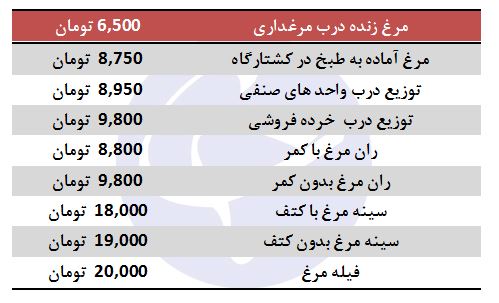 نرخ مرغ ثابت ماند/ قیمت کیلویی ۹,۸۰۰ تومان