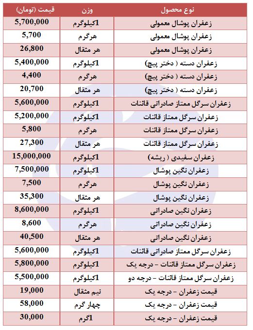 نرخ طلای سرخ در بازار چقدر است؟
