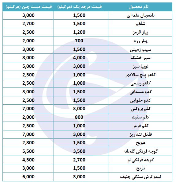 قیمت انواع صیفی در میادین میوه و تره بار