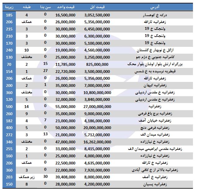 گرانترین خانه تهران چقدر قیمت دارد؟ گرانترین خانه تهران چقدر قیمت دارد؟
