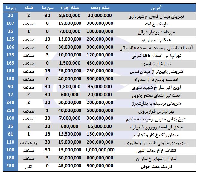 تجاری&zwnj;های موجود جهت اجاره در برخی مناطق تهران + قیمت