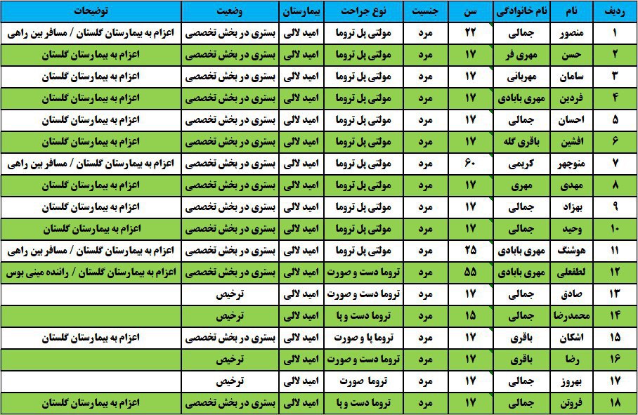 مصدومیت تعدادی دانش&zwnj;آموز بر اثر واژگونی مینی&zwnj;بوس مدرسه/ حال ۲ نفر وخیم است/ انتقال 4 مصدوم به بیمارستان با بالگرد/افزایش تعداد مصدومان