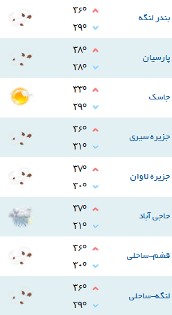 کمینه و بیشینه دمای هوای هرمزگان ۴ مهر۹۷
