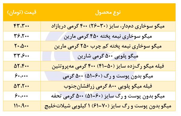 فیله میگو پلویی در بازار با چه قیمتی عرضه می&zwnj;شود؟