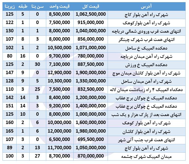 بهای فروش ملک در منطقه ۲۲ تهران چقدر تمام می&zwnj;شود؟