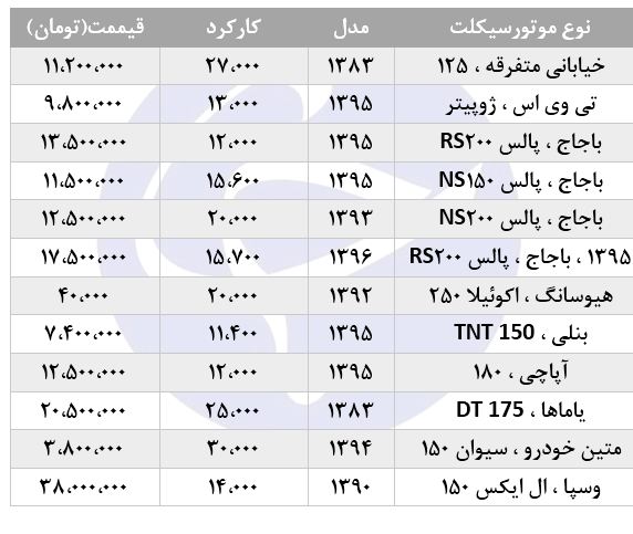 قیمت انواع موتورسیکلت با کارکرد ۱۰ تا ۳۰ هزار کیلومتر