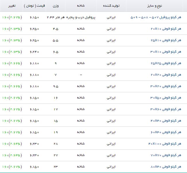 افزایش قیمت پروفیل در بازار محصولات فولادی