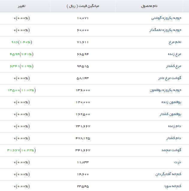 مظنه فروش دام کشتار در بازار چقدر است؟