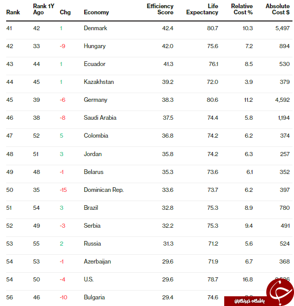 رتبه&zwnj;بندی کارآمدی بیمه درمانی در کشورهای مختلف +جایگاه ایران