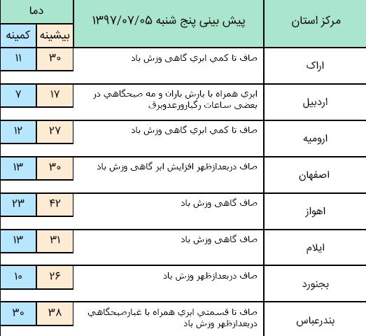 کاهش محسوس دما در استان های شمالی کشور
