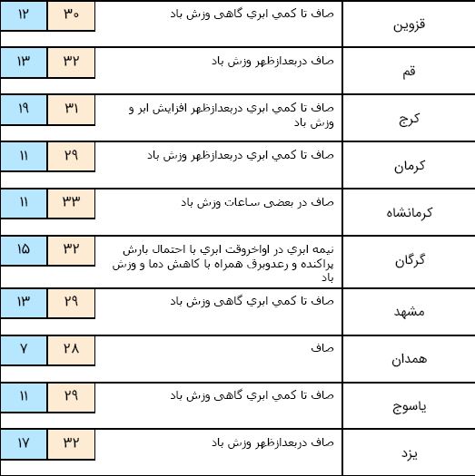 کاهش محسوس دما در استان های شمالی کشور