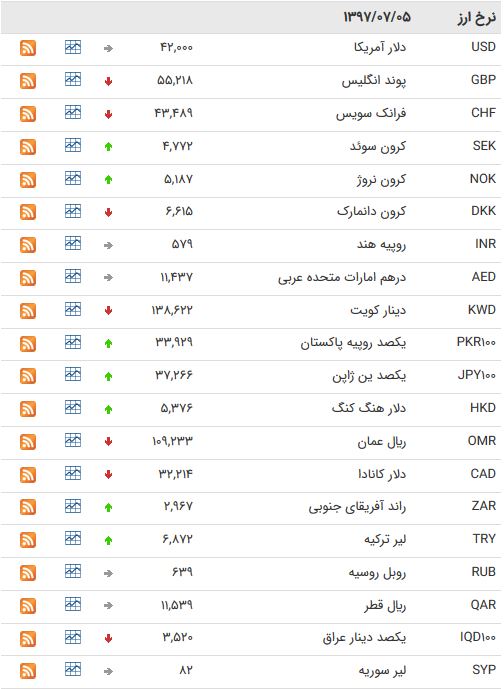معادل ریالی ۳۹ ارز بین بانکی در ۵ مهر+ جدول