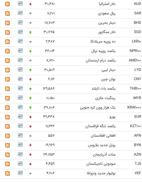 معادل ریالی ۳۹ ارز بین بانکی در ۵ مهر+ جدول