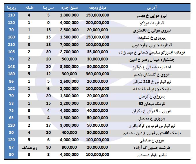 اجاره آپارتمان در برخی مناطق تهران چقدر است؟ (۵/مهر/۹۷)