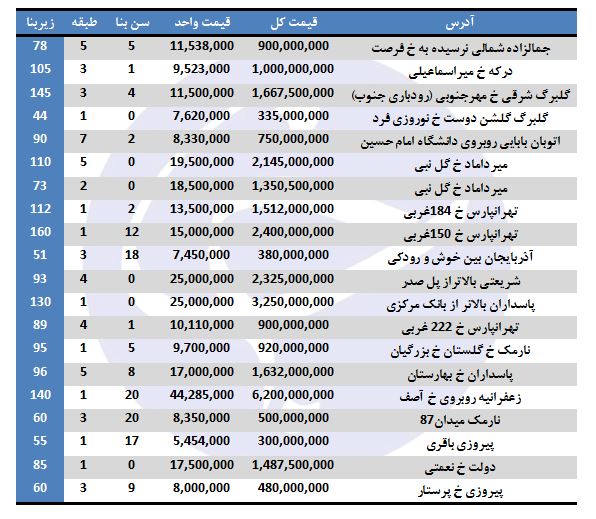 خرید ملک در تهران چقدر هزینه دارد؟