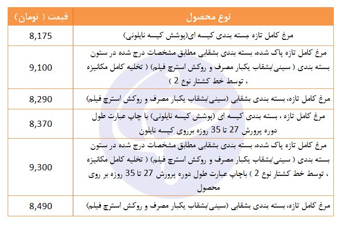 نرخ مصوب مرغ تازه در میادین میوه و تره بار