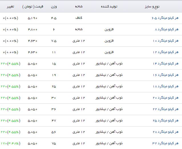 افزایش قیمت میلگرد در بازارآهن