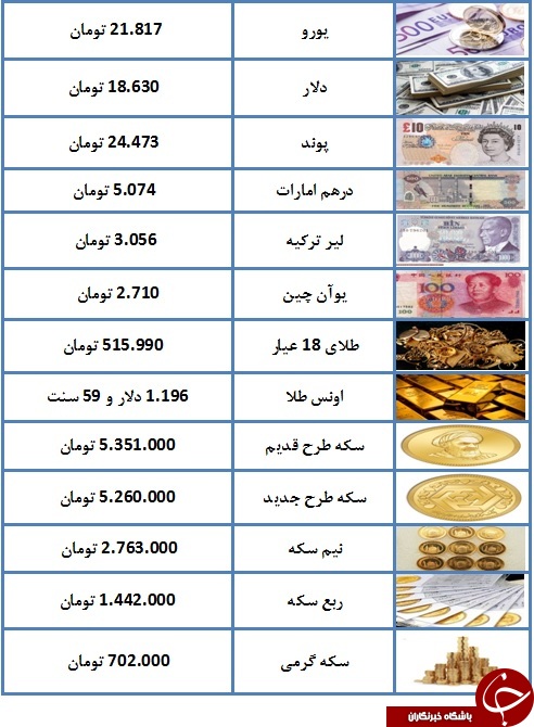 سکه به ۵ میلیون و ۳۵۱ هزار تومان رسید/ پوند ۲۴.۴۷۳ تومان