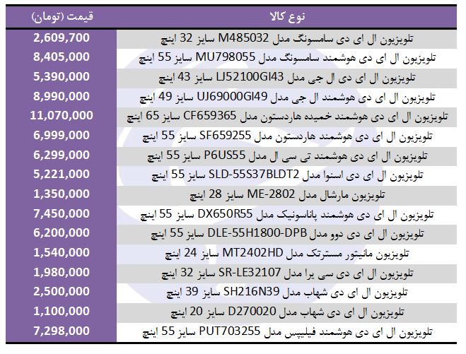 قیمت انواع&nbsp;تلویزیون با نشان تجاری متفاوت در بازار