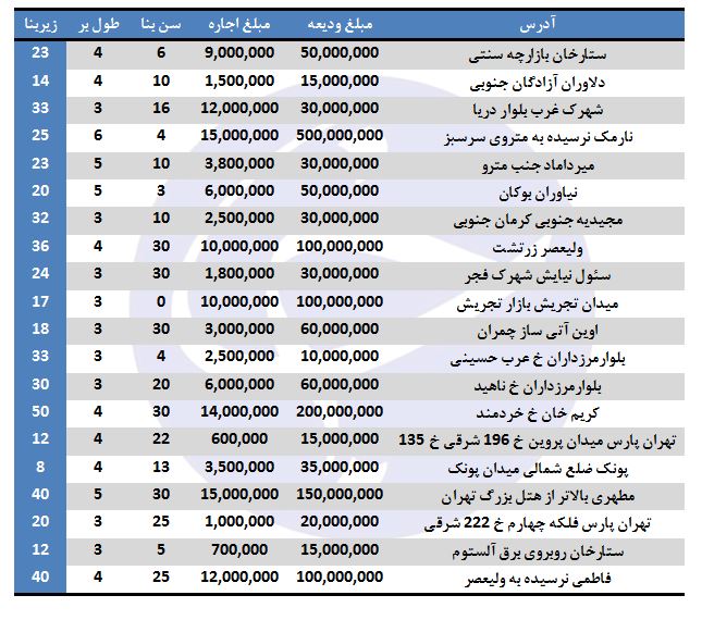 نرخ اجاره مغازه در برخی مناطق تهران (۶/مهر/۹۷)