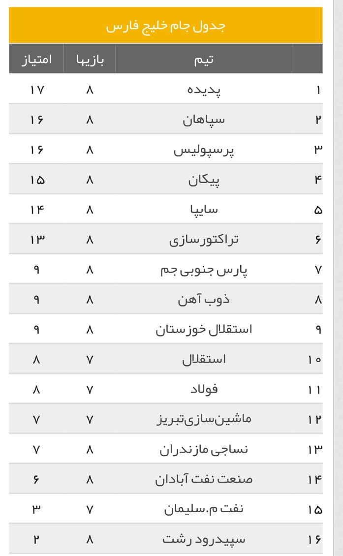 پیروزی پرگل شاگردان تقوی با درخشش استوکی / بازگشت پدیده به صدر جدول لیگ برتر