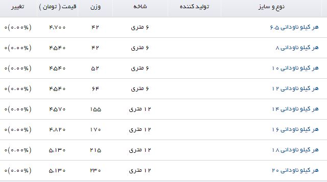 آرامش بازار ناودانی در روزهای آغازین پاییز