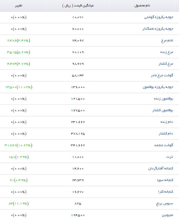 نرخ مصوب پودر ماهی در بازار نهاده&zwnj;های دامی چقدر است؟