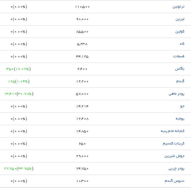 نرخ مصوب پودر ماهی در بازار نهاده&zwnj;های دامی چقدر است؟