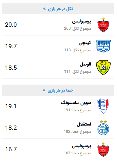 3 بازیکن پرسپولیس در آستانه محرومیت/خطا گریبان گیر اصلی یاران برانکو