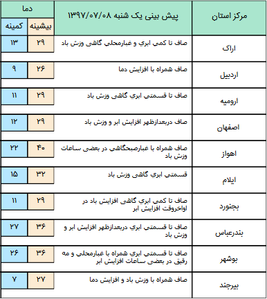 بارش باران در برخی مناطق کشور ادامه دار شد/آسمان تهران صاف همراه با وزش باد