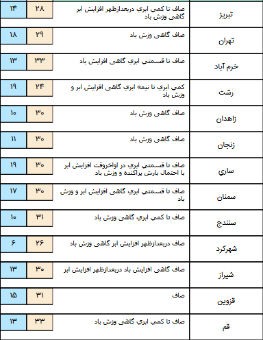 بارش باران در برخی مناطق کشور ادامه دار شد/آسمان تهران صاف همراه با وزش باد