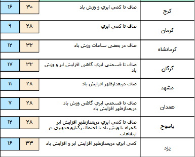 بارش باران در برخی مناطق کشور ادامه دار شد/آسمان تهران صاف همراه با وزش باد