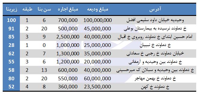 اجاره آچارتمان در دماوند چند؟