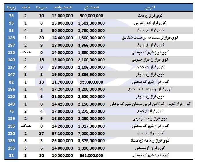 خرید آپارتمان در کوی فراز چقدر تمام می&zwnj;شود؟