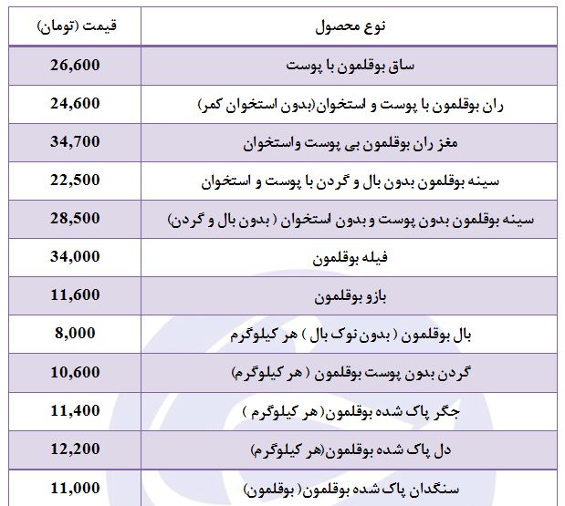 روند افزایشی نرخ بوقلمون ادامه دار شد