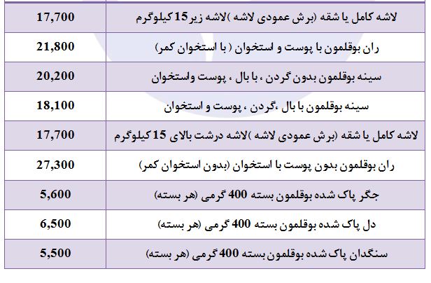 روند افزایشی نرخ بوقلمون ادامه دار شد