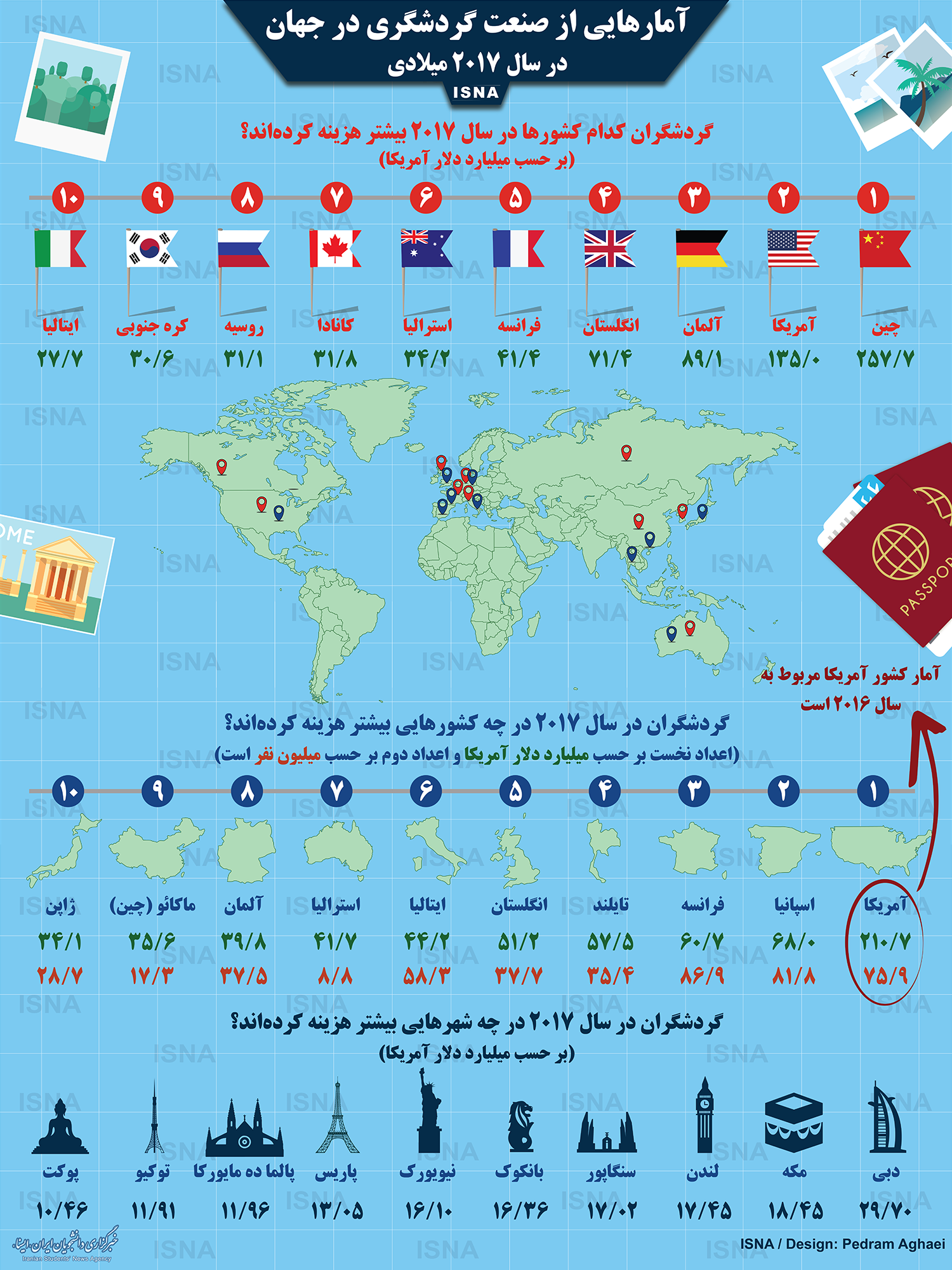 گردشگران در سال 2017 در چه کشورهایی بیشتر هزینه کردند؟