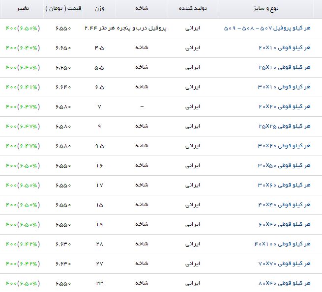 روند افزایشی قیمت پروفیل در بازارآهن