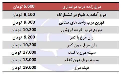 کاهش ۴۰۰ تومانی نرخ مرغ در بازار